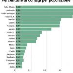 La popolosa Campania con il minor numero di contagiati