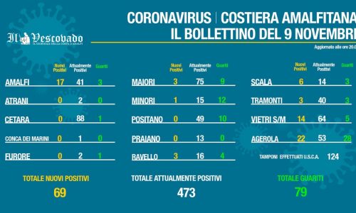 Covid, 69 nuovi contagiati oggi in Costiera Amalfitana, i dati serali comune per comune