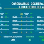 Covid, in Costa d’Amalfi scendono i contagi sotto i 400. I guariti sono 254 [I DATI]