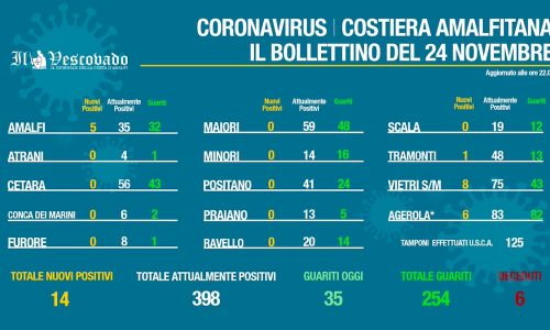 Covid, in Costa d’Amalfi scendono i contagi sotto i 400. I guariti sono 254 [I DATI]